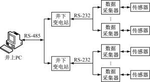 煤礦電力監控系統設計與產品選型探析